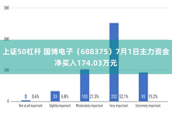 上证50杠杆 国博电子（688375）7月1日主力资金净买入174.03万元