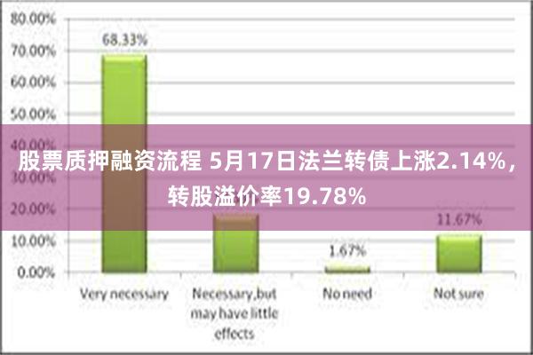 股票质押融资流程 5月17日法兰转债上涨2.14%，转股溢价率19.78%