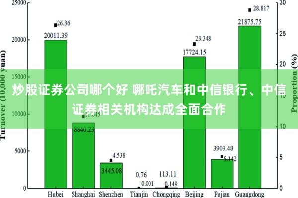 炒股证券公司哪个好 哪吒汽车和中信银行、中信证券相关机构