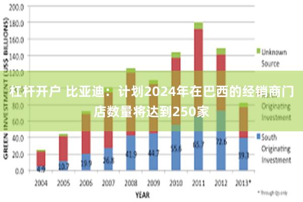 杠杆开户 比亚迪：计划2024年在巴西的经销商门店数量将达到250家