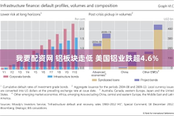 我要配资网 铝板块走低 美国铝业跌超4.6%